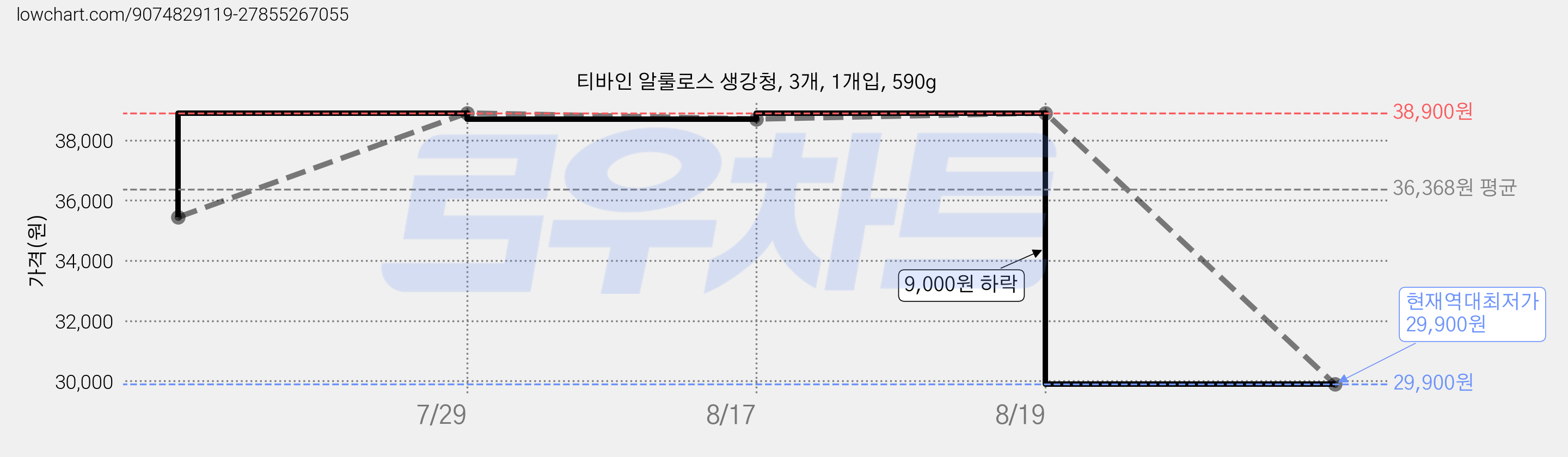 티바인 알룰로스 생강청, 3개, 1개입, 590g 가격 변동 차트, 현재가 29,900원, 역대최저가