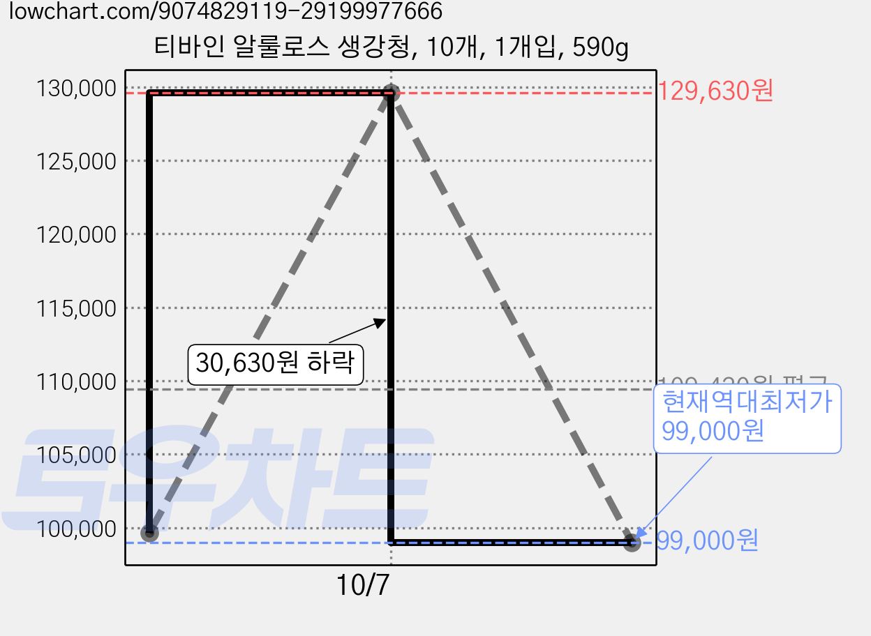 티바인 알룰로스 생강청, 10개, 1개입, 590g 가격 변동 차트, 현재가 99,000원, 역대최저가