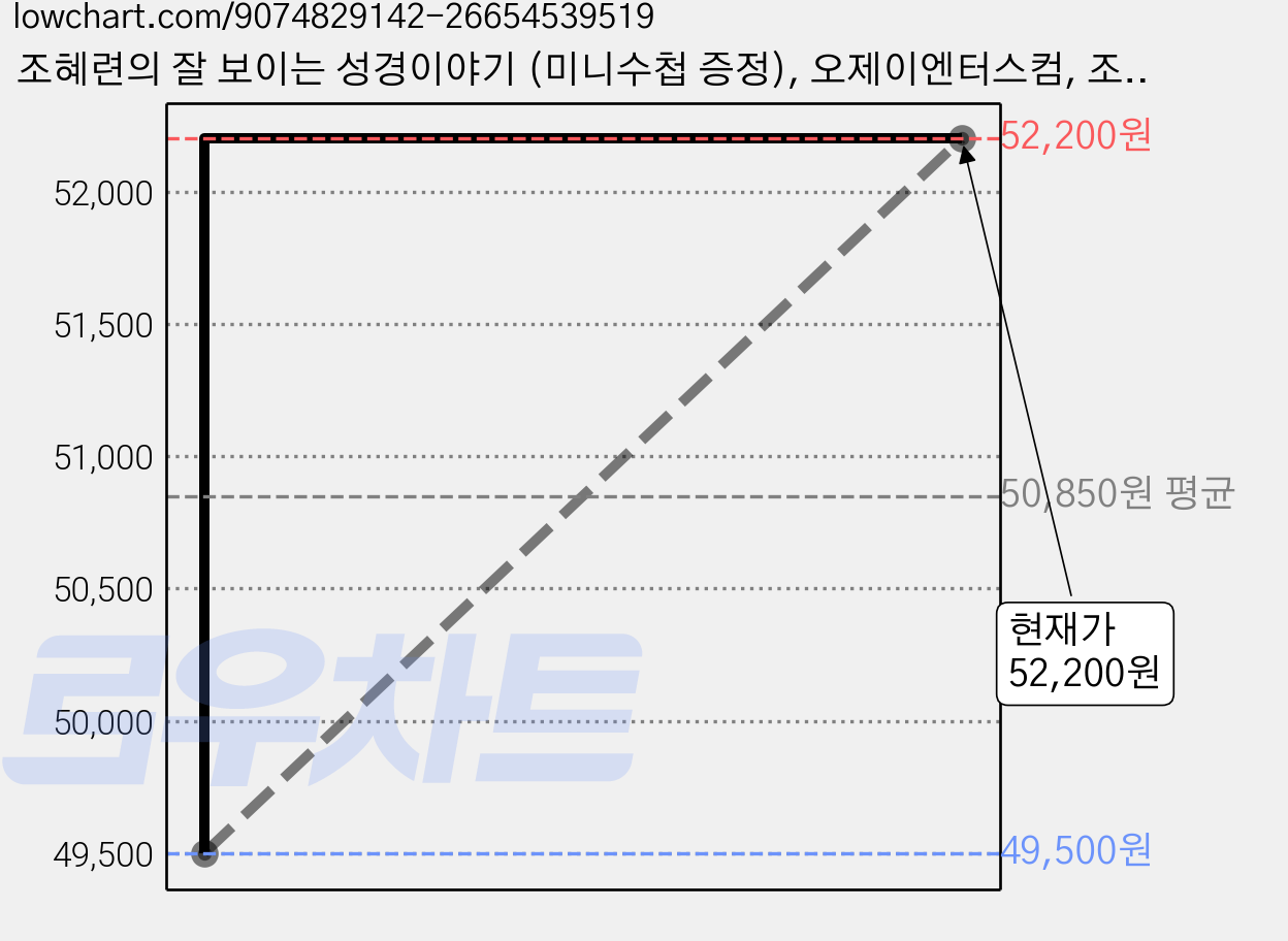 조혜련의 잘 보이는 성경이야기 (미니수첩 증정), 오제이엔터스컴, 조혜련 가격 변동 차트, 현재가 52,200원, 관측 최저가 49,500원