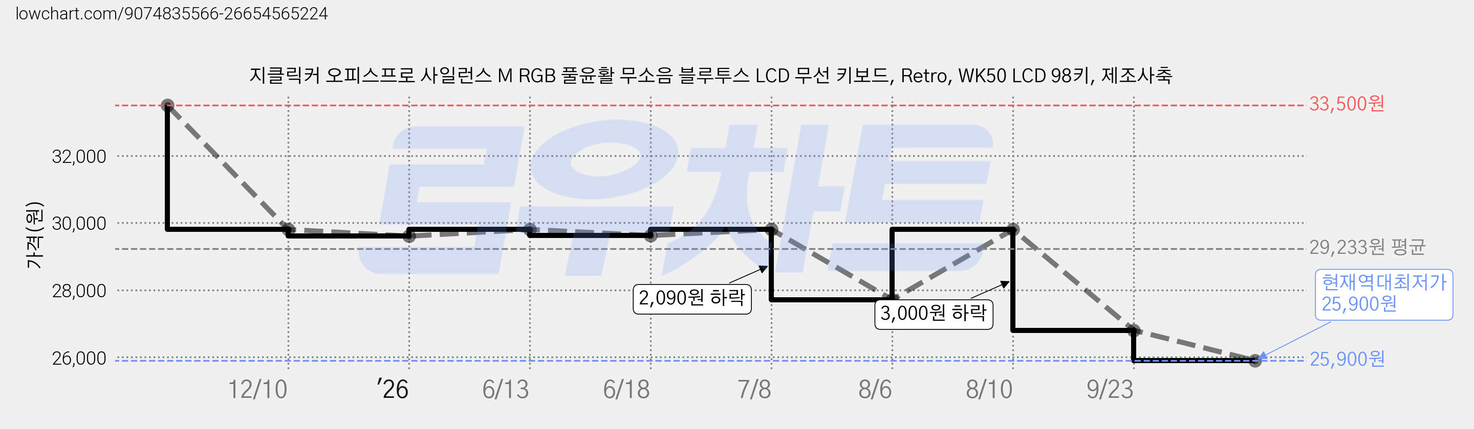 지클릭커 오피스프로 사일런스 M RGB 풀윤활 무소음 블루투스 LCD 무선 키보드, Retro, WK50 LCD 98키, 제조사축 가격 변동 차트, 현재가 25,900원, 역대최저가