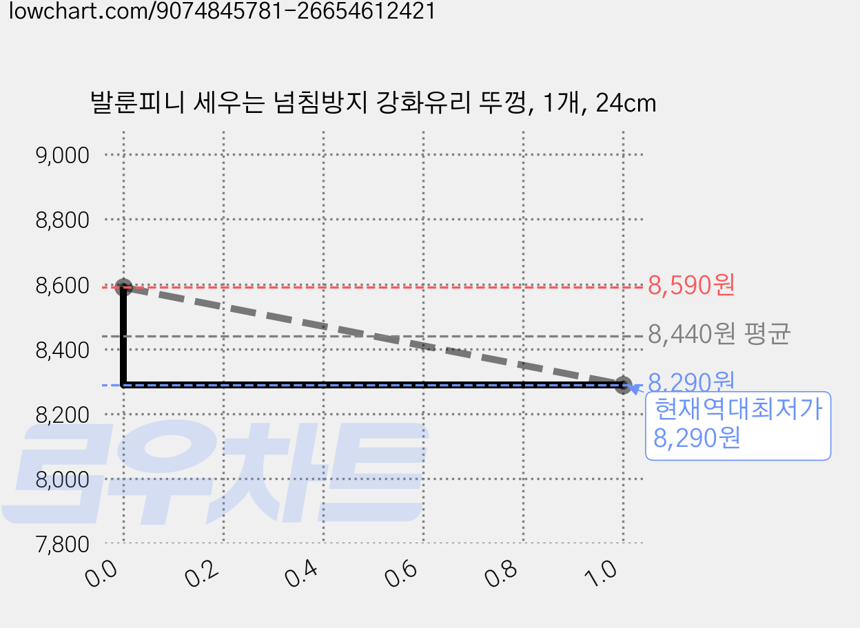 발룬피니 세우는 넘침방지 강화유리 뚜껑, 1개, 24cm 가격 변동 차트, 현재가 8,290원, 역대최저가