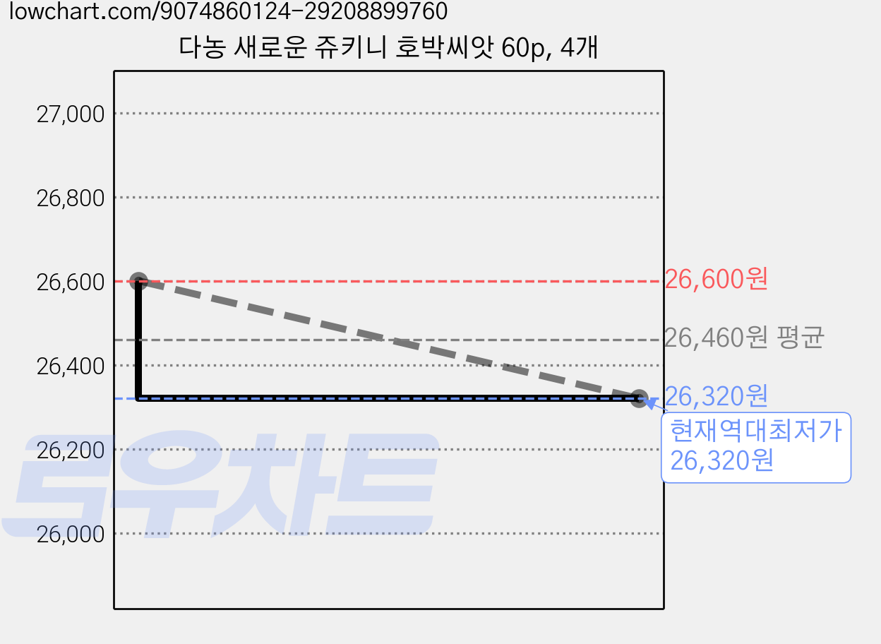 다농 새로운 쥬키니 호박씨앗 60p, 4개 가격 변동 차트, 현재가 26,320원, 역대최저가