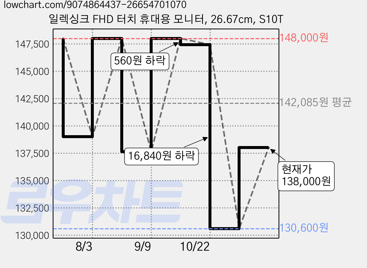 일렉싱크 FHD 터치 휴대용 모니터, 26.67cm, S10T 가격 변동 차트, 현재가 138,000원, 관측 최저가 128,000원