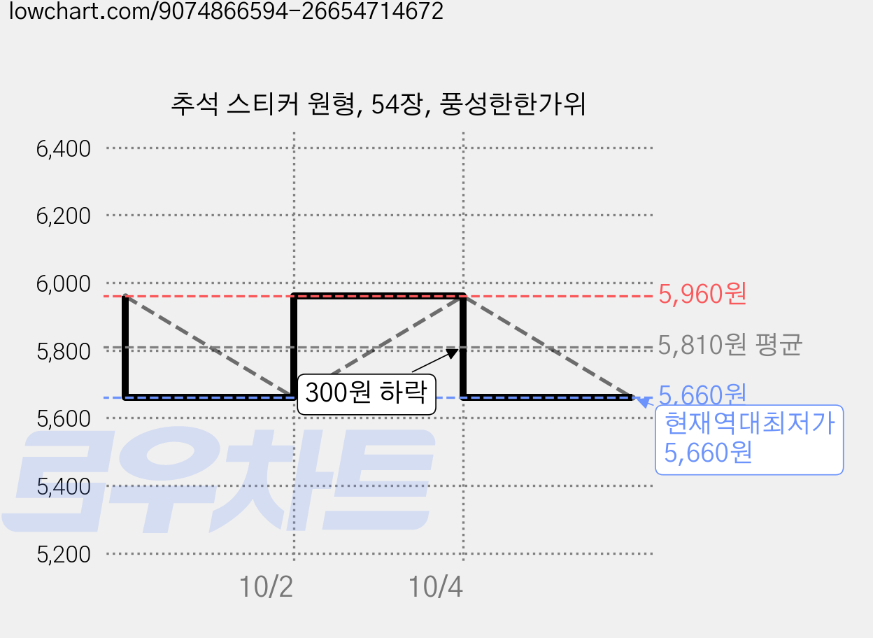 추석 스티커 원형, 54장, 풍성한한가위 가격 변동 차트, 현재가 5,660원, 역대최저가