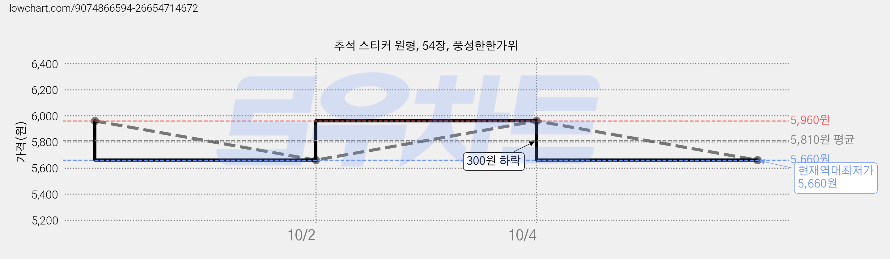 추석 스티커 원형, 54장, 풍성한한가위 가격 변동 차트, 현재가 5,660원, 역대최저가