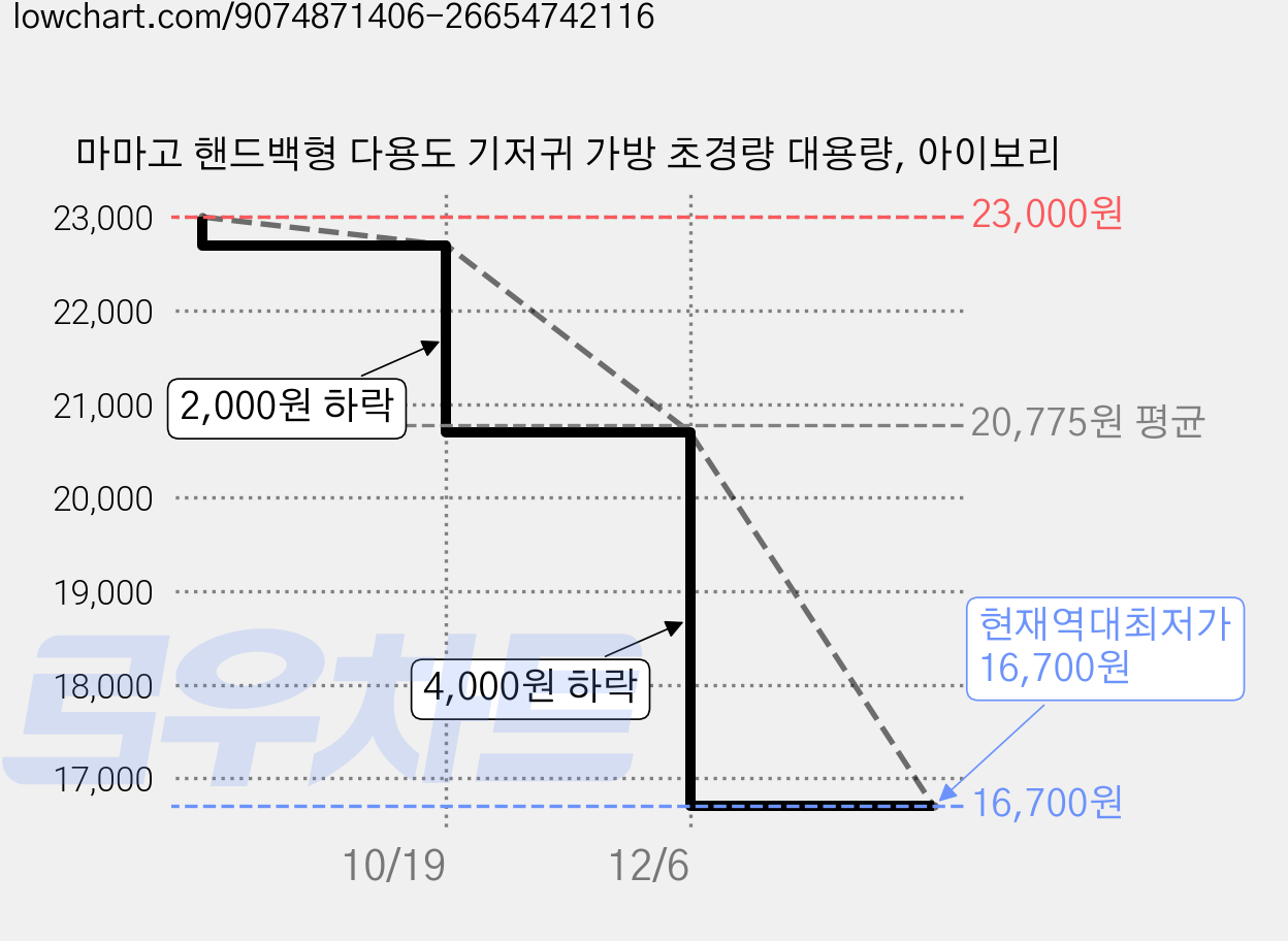 마마고 핸드백형 다용도 기저귀 가방 초경량 대용량, 아이보리 가격 변동 차트, 현재가 16,700원, 역대최저가