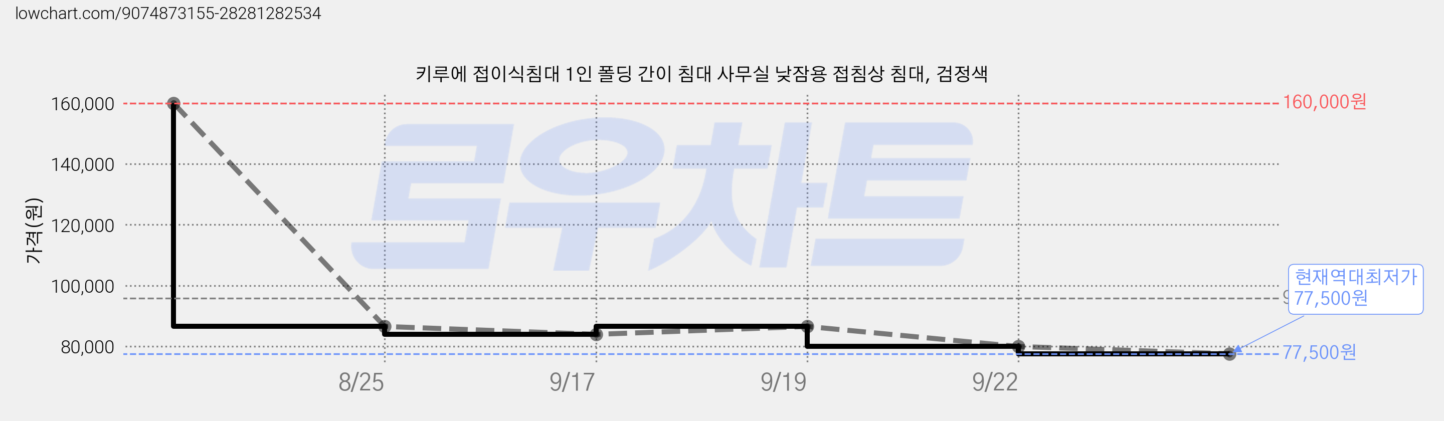 키루에 접이식침대 1인 폴딩 간이 침대 사무실 낮잠용 접침상 침대, 검정색 가격 변동 차트, 현재가 77,500원, 역대최저가