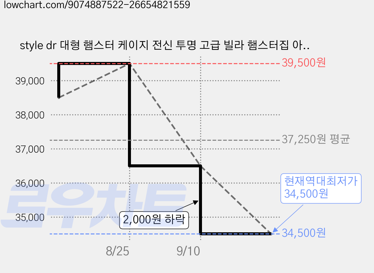 style dr 대형 햄스터 케이지 전신 투명 고급 빌라 햄스터집 아크릴 햄스터용품 소동물 하우스, 1개, 투명색 가격 변동 차트, 현재가 34,500원, 역대최저가