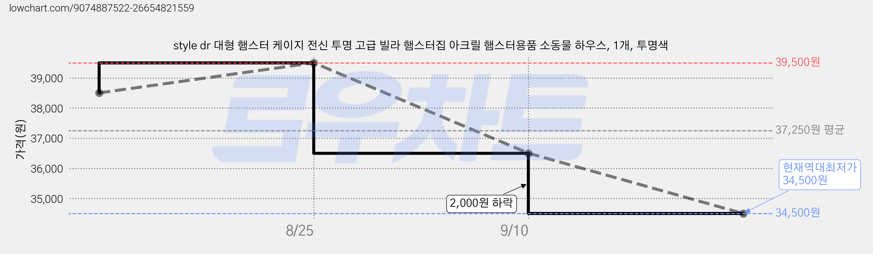 style dr 대형 햄스터 케이지 전신 투명 고급 빌라 햄스터집 아크릴 햄스터용품 소동물 하우스, 1개, 투명색 가격 변동 차트, 현재가 34,500원, 역대최저가