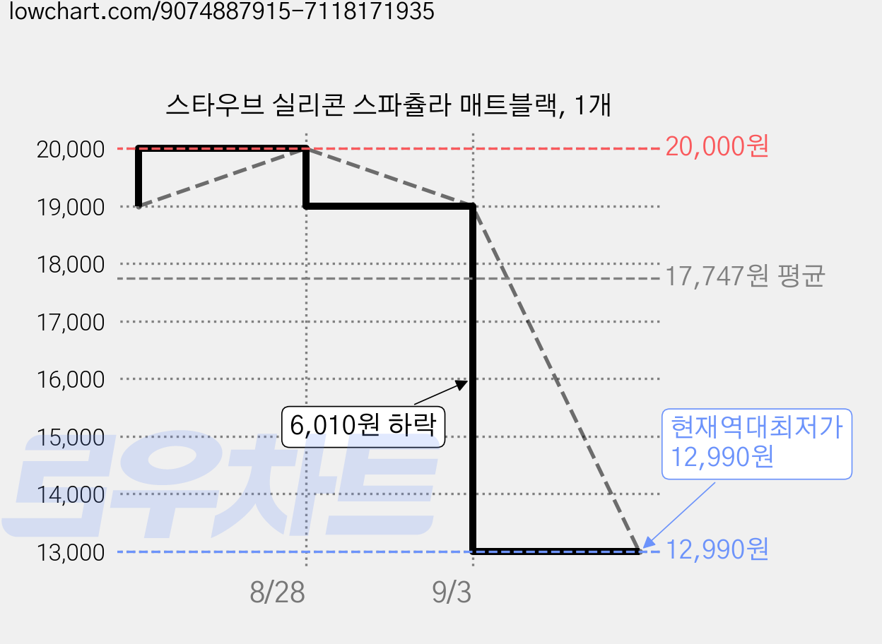 스타우브 실리콘 스파츌라 매트블랙, 1개 가격 변동 차트, 현재가 12,990원, 역대최저가