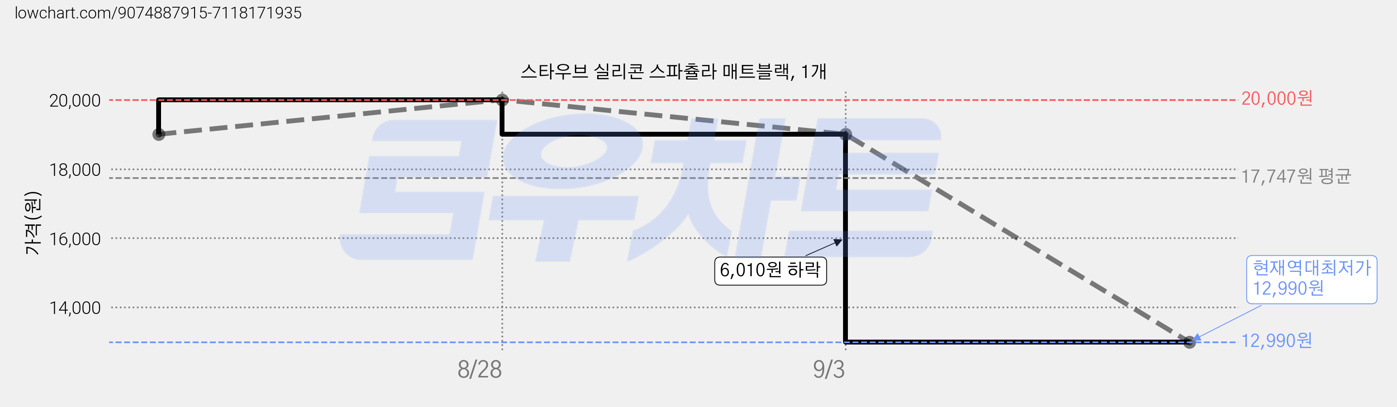 스타우브 실리콘 스파츌라 매트블랙, 1개 가격 변동 차트, 현재가 12,990원, 역대최저가