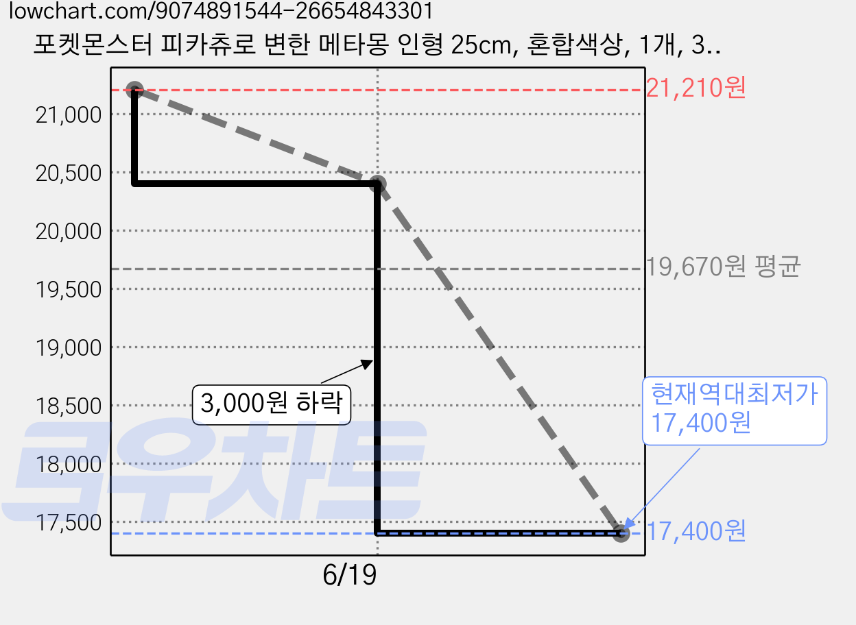 포켓몬스터 피카츄로 변한 메타몽 인형 25cm, 혼합색상, 1개, 30cm 가격 변동 차트, 현재가 17,400원, 역대최저가