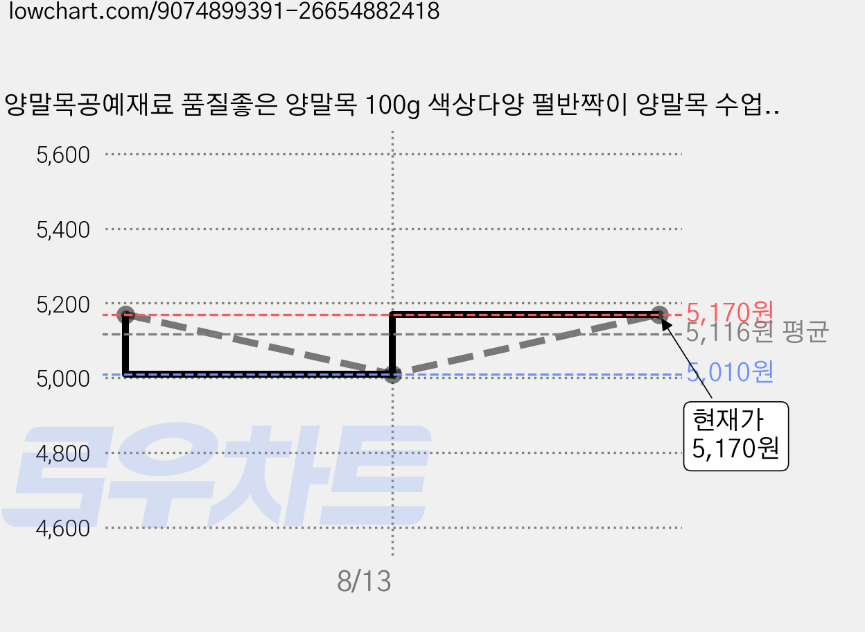 양말목공예재료 품질좋은 양말목 100g 색상다양 펄반짝이 양말목 수업활용추천, 연핑크, 1개 가격 변동 차트, 현재가 5,170원, 관측 최저가 4,870원