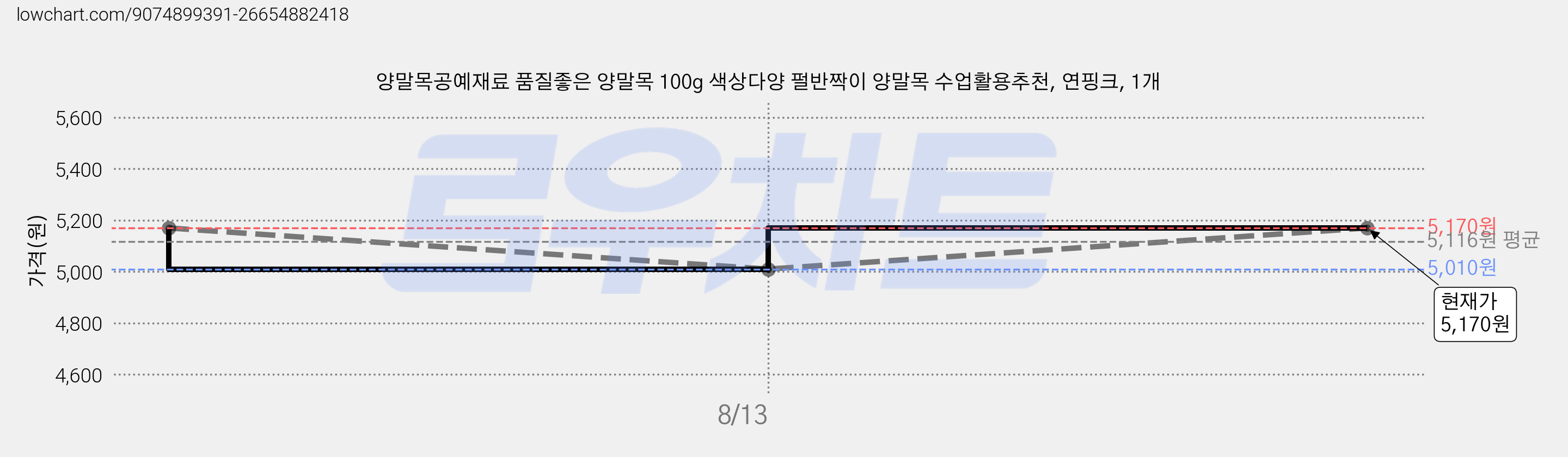 양말목공예재료 품질좋은 양말목 100g 색상다양 펄반짝이 양말목 수업활용추천, 연핑크, 1개 가격 변동 차트, 현재가 5,170원, 관측 최저가 4,870원