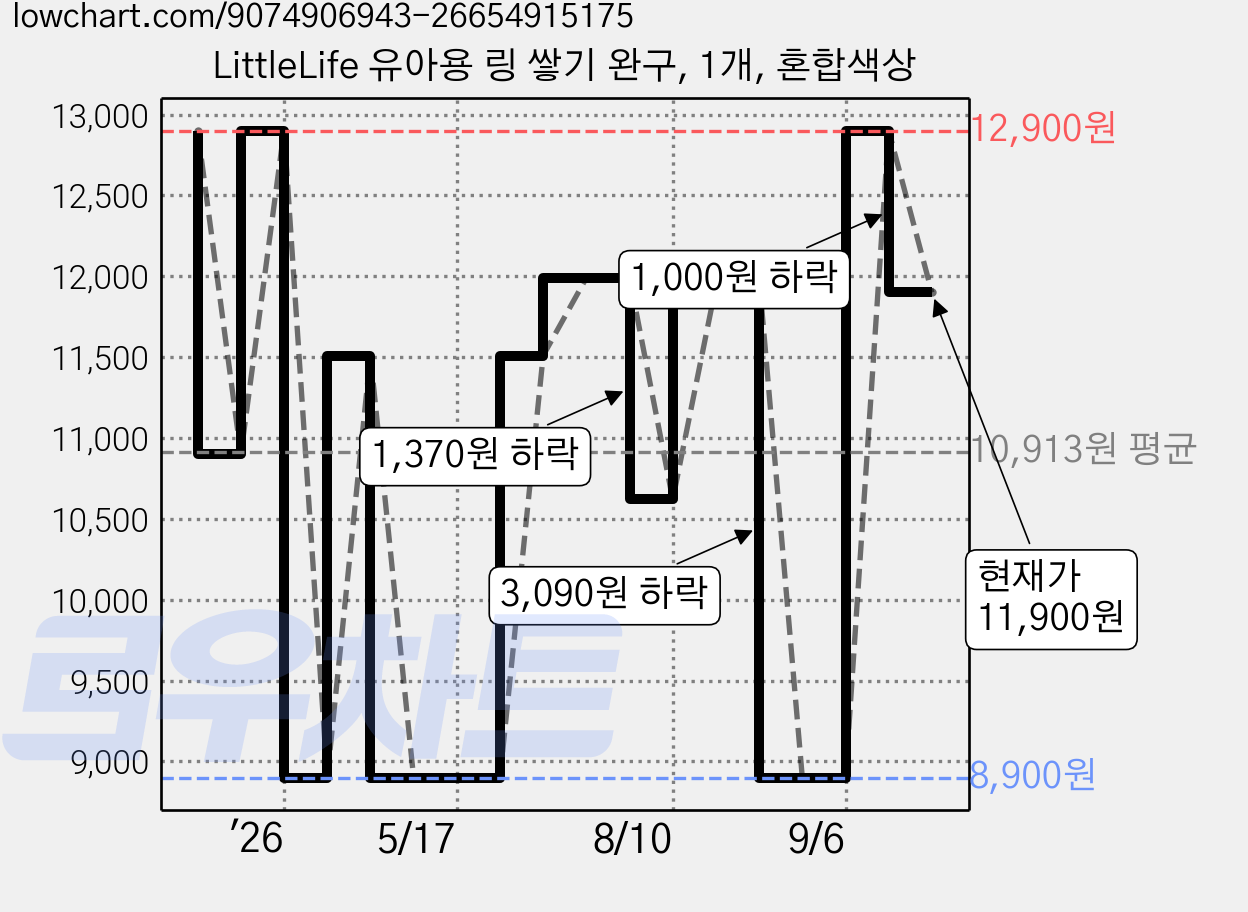 LittleLife 유아용 링 쌓기 완구, 1개, 혼합색상 가격 변동 차트, 현재가 11,900원, 관측 최저가 8,900원
