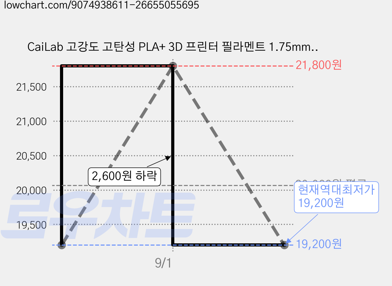 CaiLab 고강도 고탄성 PLA+ 3D 프린터 필라멘트 1.75mm 노즐 막힘 없는 선경 안정성 1kg | 뱀부랩 3D 프린터(P1S P2S A1 H2D등) 호환, 회색, (PLA) 가격 변동 차트, 현재가 19,200원, 역대최저가