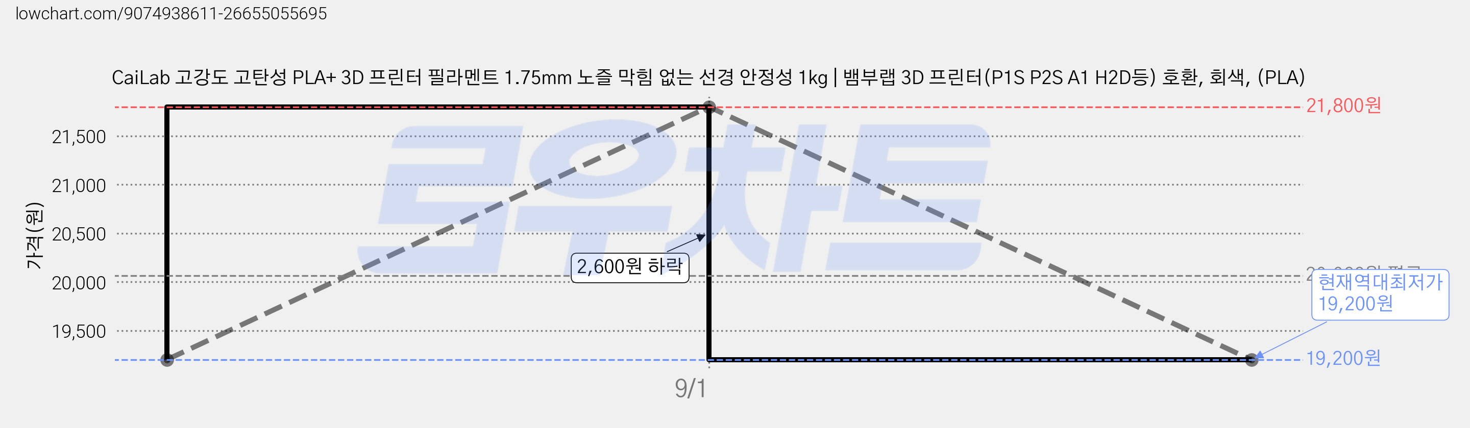 CaiLab 고강도 고탄성 PLA+ 3D 프린터 필라멘트 1.75mm 노즐 막힘 없는 선경 안정성 1kg | 뱀부랩 3D 프린터(P1S P2S A1 H2D등) 호환, 회색, (PLA) 가격 변동 차트, 현재가 19,200원, 역대최저가