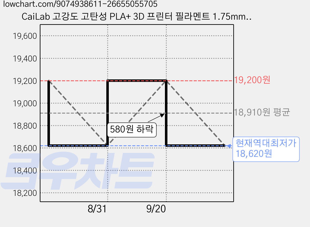 CaiLab 고강도 고탄성 PLA+ 3D 프린터 필라멘트 1.75mm 노즐 막힘 없는 선경 안정성 1kg | 뱀부랩 3D 프린터(P1S P2S A1 H2D등) 호환, 벚꽃 분홍색, (PLA) 가격 변동 차트, 현재가 18,620원, 역대최저가
