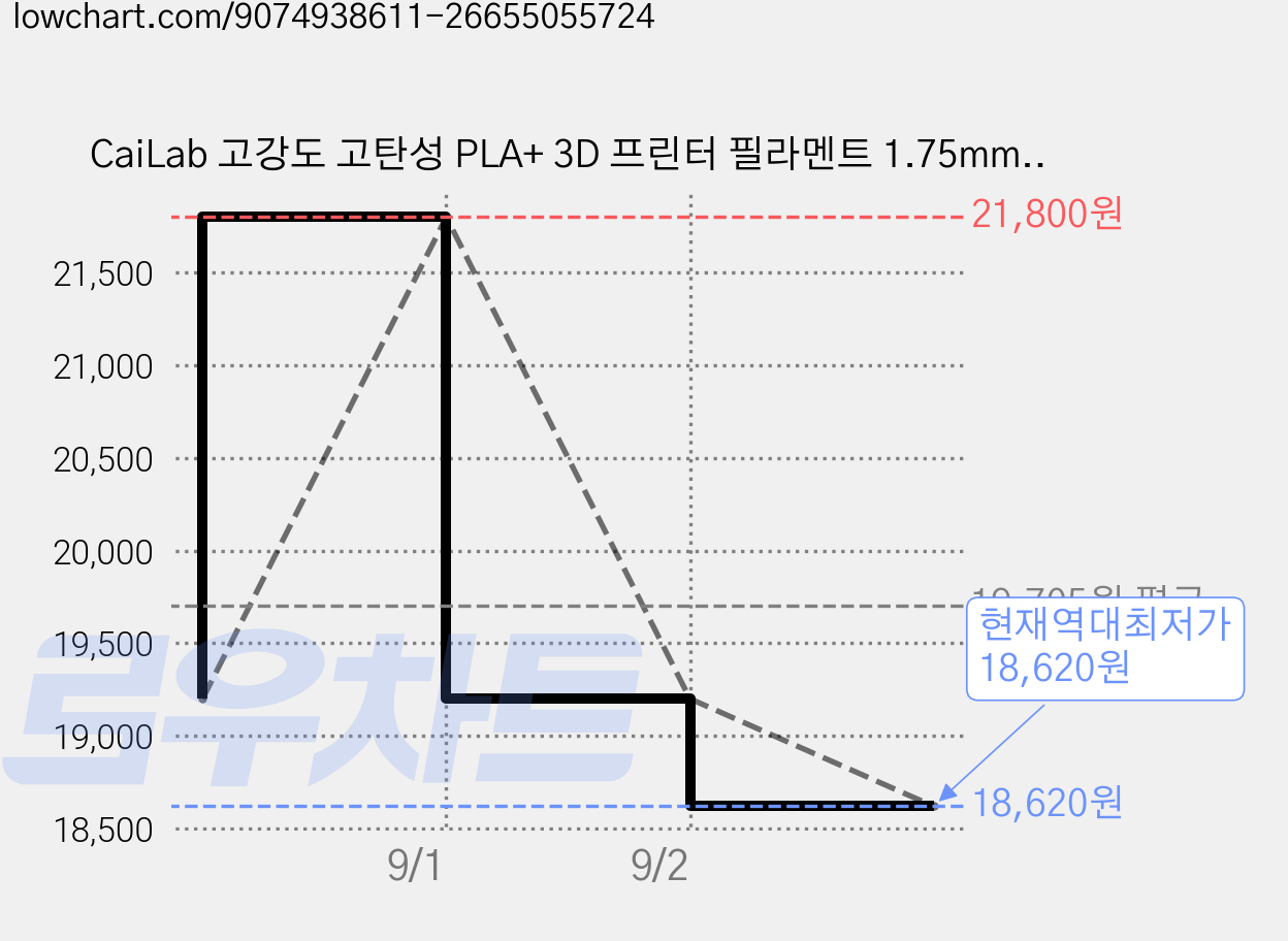CaiLab 고강도 고탄성 PLA+ 3D 프린터 필라멘트 1.75mm 노즐 막힘 없는 선경 안정성 1kg | 뱀부랩 3D 프린터(P1S P2S A1 H2D등) 호환, 시안, (PLA) 가격 변동 차트, 현재가 18,620원, 역대최저가