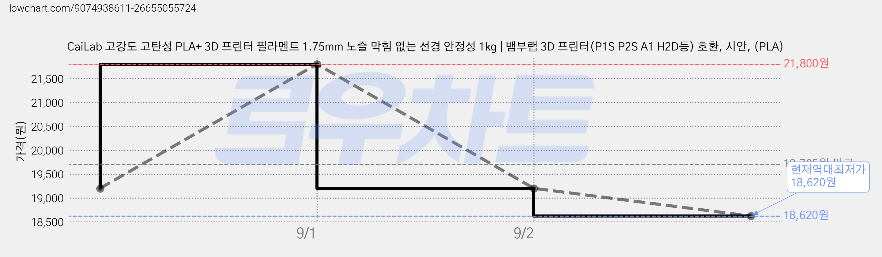 CaiLab 고강도 고탄성 PLA+ 3D 프린터 필라멘트 1.75mm 노즐 막힘 없는 선경 안정성 1kg | 뱀부랩 3D 프린터(P1S P2S A1 H2D등) 호환, 시안, (PLA) 가격 변동 차트, 현재가 18,620원, 역대최저가
