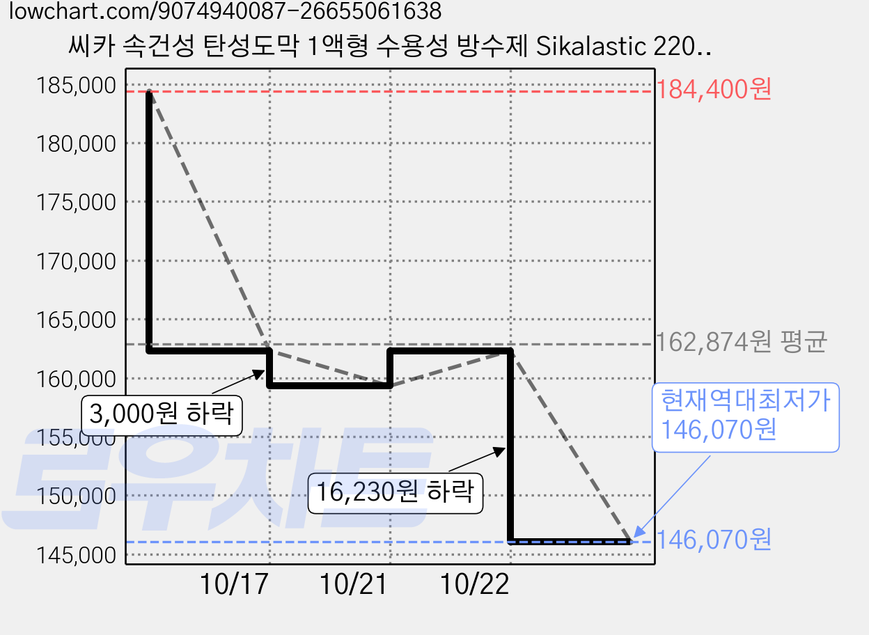 씨카 속건성 탄성도막 1액형 수용성 방수제 Sikalastic 220W 16kg, 1개 가격 변동 차트, 현재가 146,070원, 역대최저가