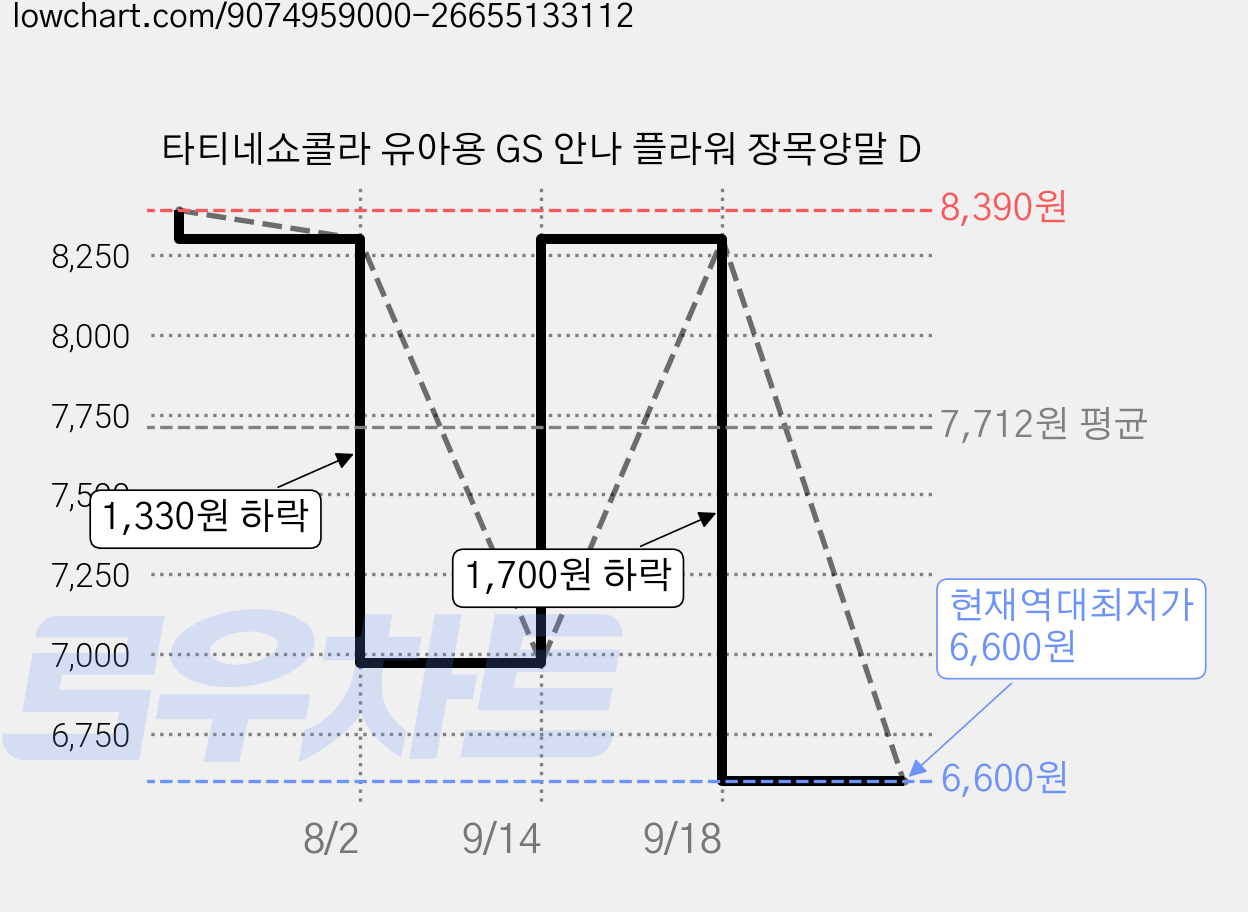 타티네쇼콜라 유아용 GS 안나 플라워 장목양말 D 가격 변동 차트, 현재가 6,600원, 역대최저가