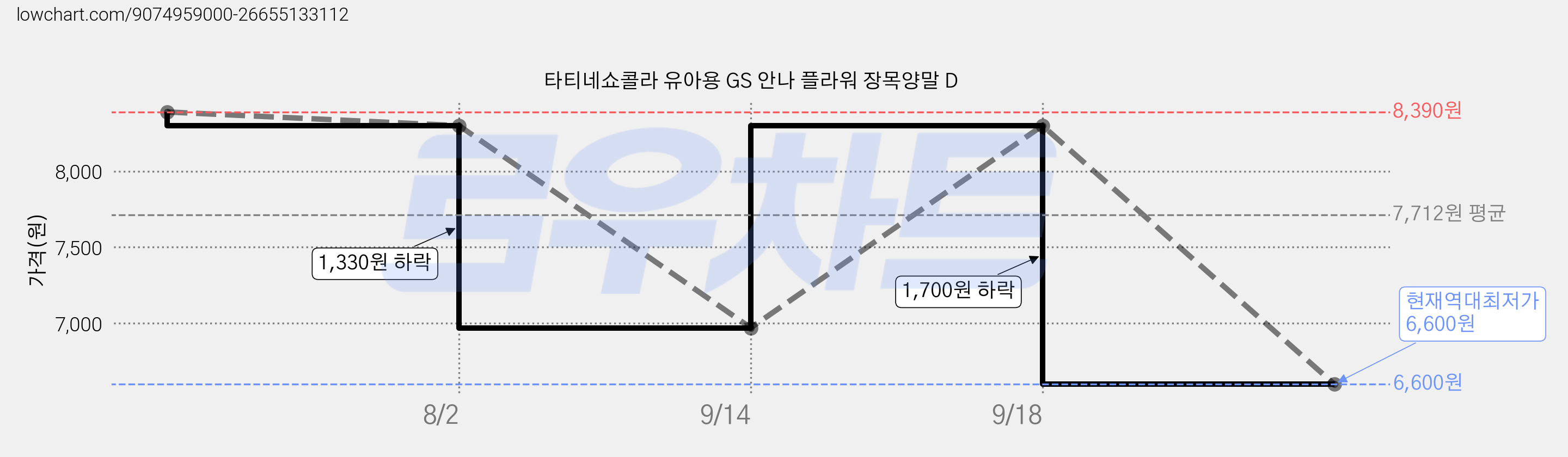 타티네쇼콜라 유아용 GS 안나 플라워 장목양말 D 가격 변동 차트, 현재가 6,600원, 역대최저가