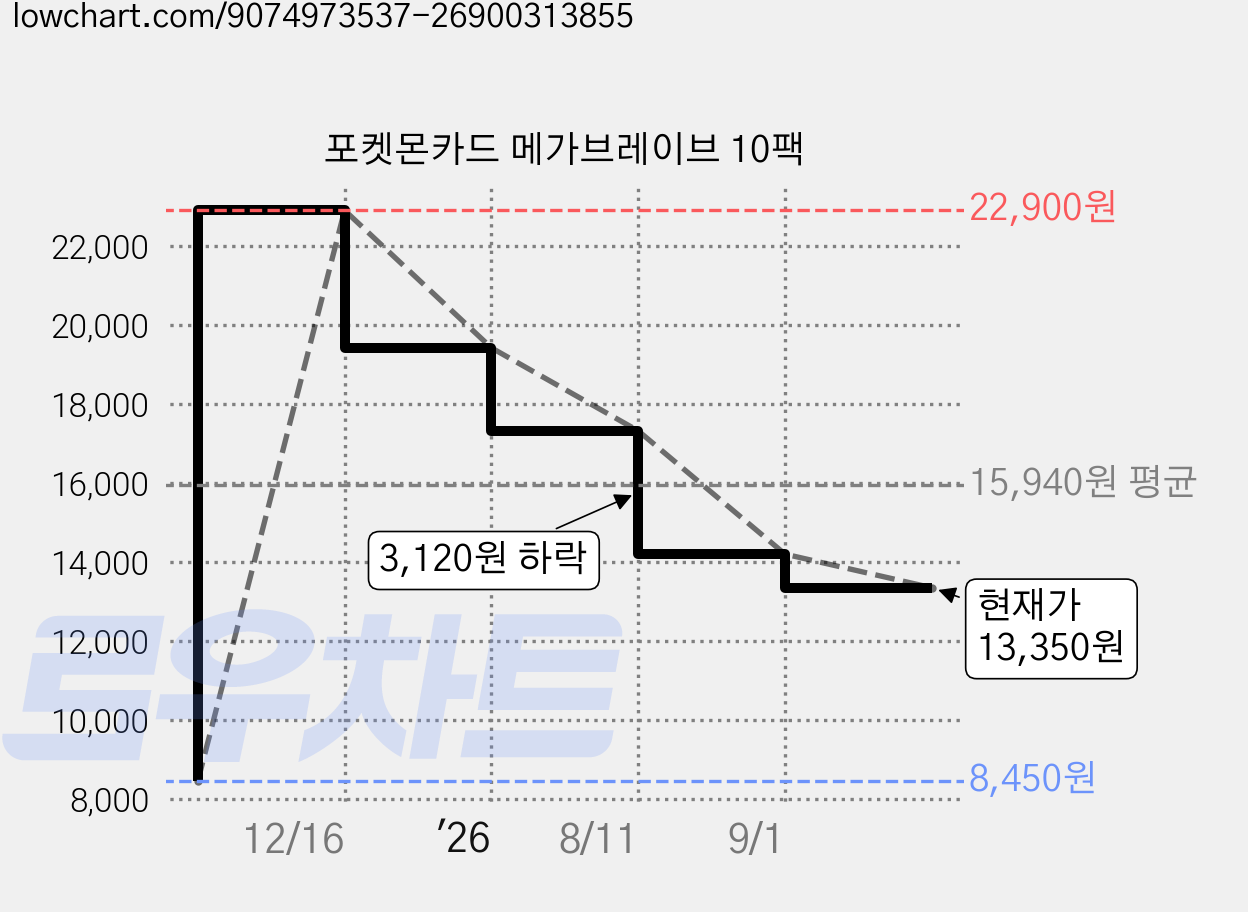 포켓몬카드 메가브레이브 10팩 가격 변동 차트, 현재가 13,350원, 관측 최저가 8,450원