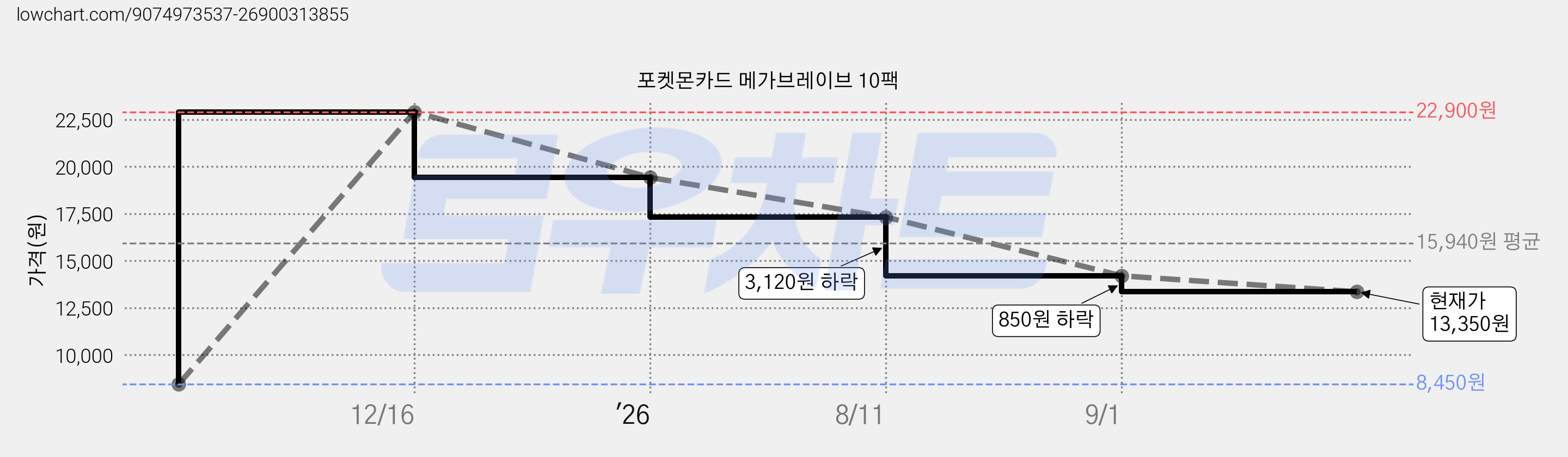 포켓몬카드 메가브레이브 10팩 가격 변동 차트, 현재가 13,350원, 관측 최저가 8,450원