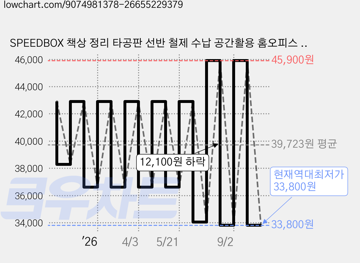 SPEEDBOX 책상 정리 타공판 선반 철제 수납 공간활용 홈오피스 80*40cm, 크림 스탠드형-80*40cm, 1개 가격 변동 차트, 현재가 33,800원, 역대최저가