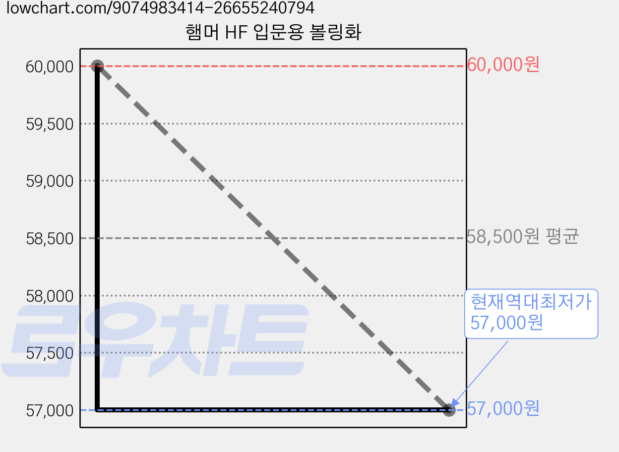 햄머 HF 입문용 볼링화 가격 변동 차트, 현재가 57,000원, 역대최저가