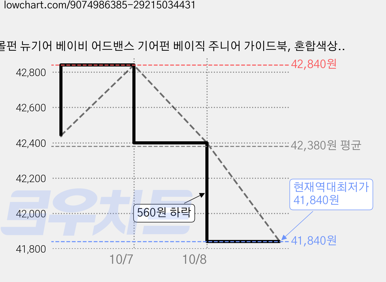 몰펀 뉴기어 베이비 어드밴스 기어펀 베이직 주니어 가이드북, 혼합색상, 4개 가격 변동 차트, 현재가 41,840원, 역대최저가