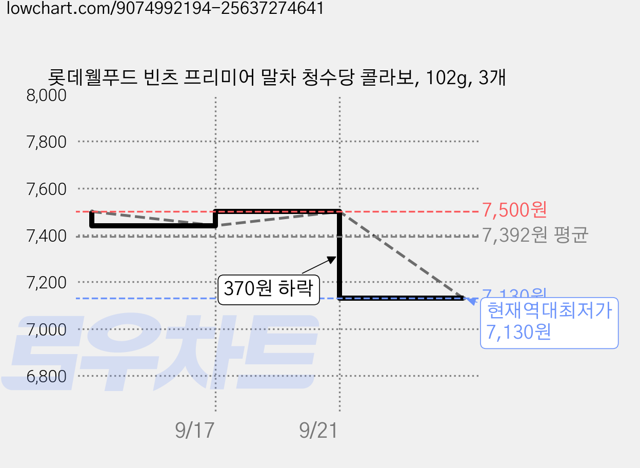 롯데웰푸드 빈츠 프리미어 말차 청수당 콜라보, 102g, 3개 가격 변동 차트, 현재가 7,130원, 역대최저가