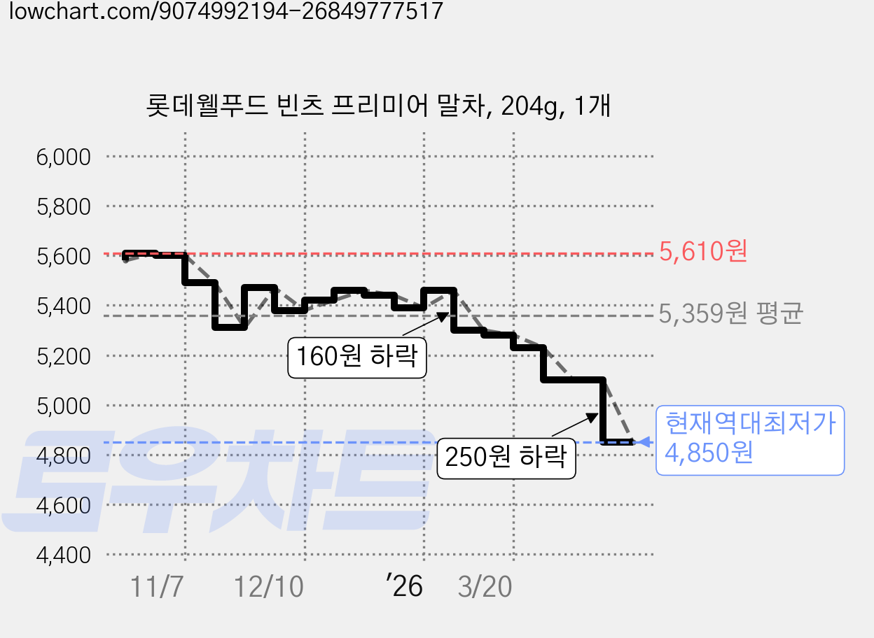 롯데웰푸드 빈츠 프리미어 말차, 204g, 1개 가격 변동 차트, 현재가 4,850원, 역대최저가