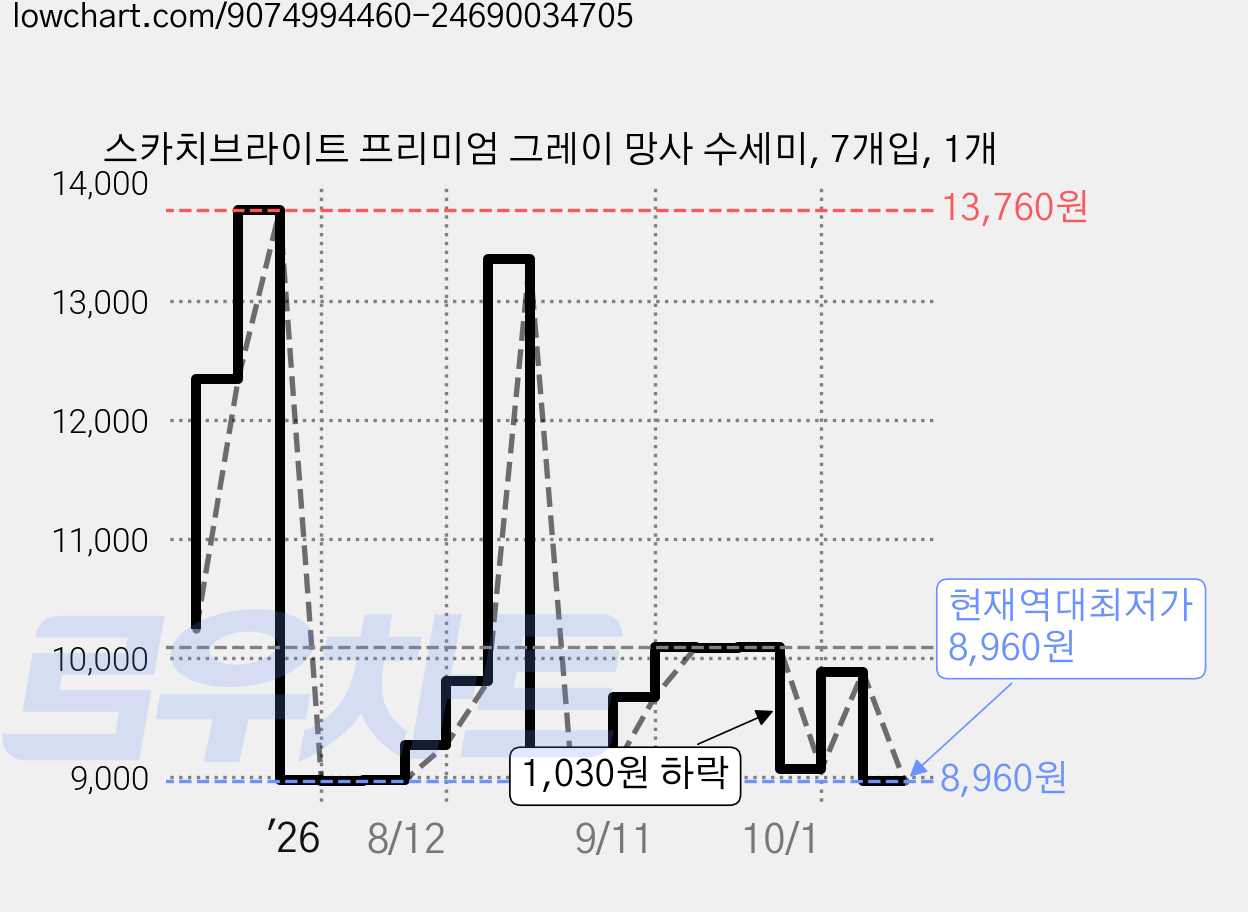 스카치브라이트 프리미엄 그레이 망사 수세미, 7개입, 1개 가격 변동 차트, 현재가 8,960원, 역대최저가