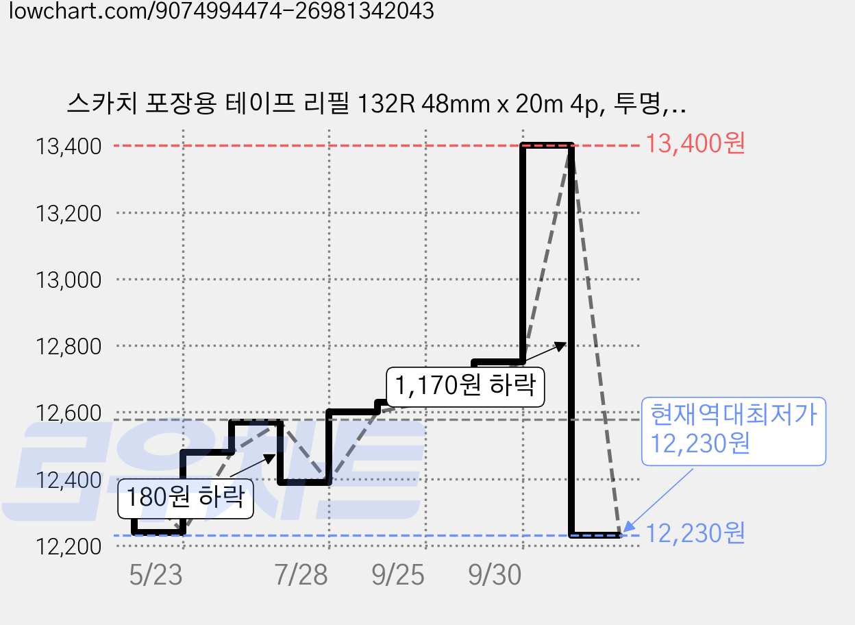 스카치 포장용 테이프 리필 132R 48mm x 20m 4p, 투명, 3개 가격 변동 차트, 현재가 12,230원, 역대최저가