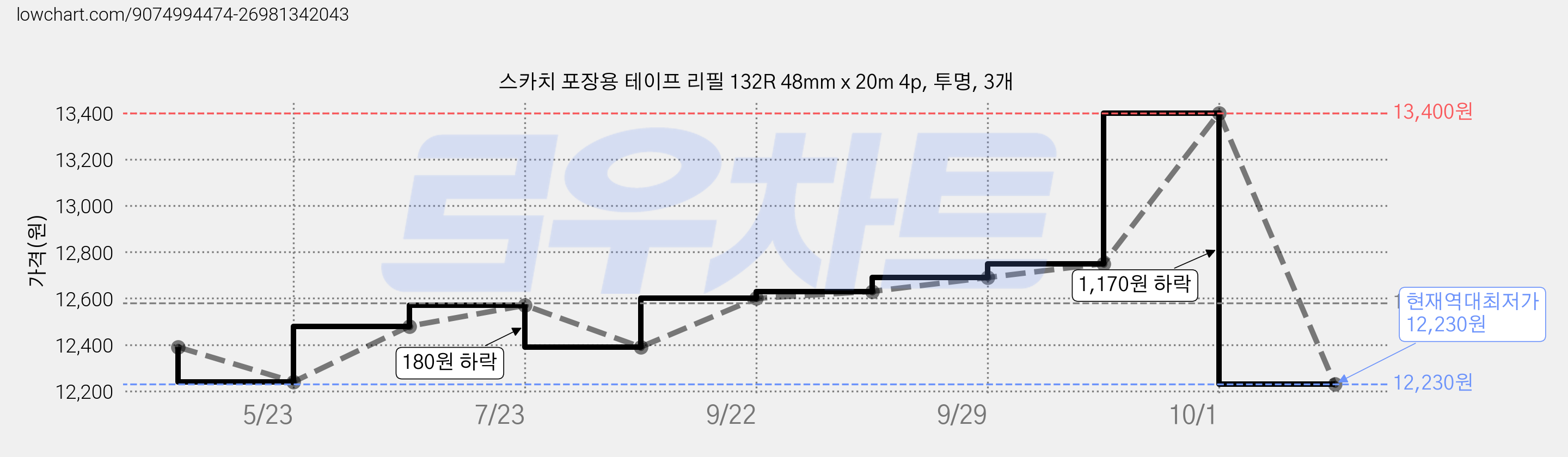 스카치 포장용 테이프 리필 132R 48mm x 20m 4p, 투명, 3개 가격 변동 차트, 현재가 12,230원, 역대최저가