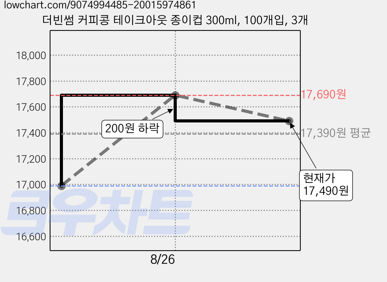더빈썸 커피콩 테이크아웃 종이컵 300ml, 100개입, 3개 가격 변동 차트, 현재가 17,490원, 관측 최저가 16,990원