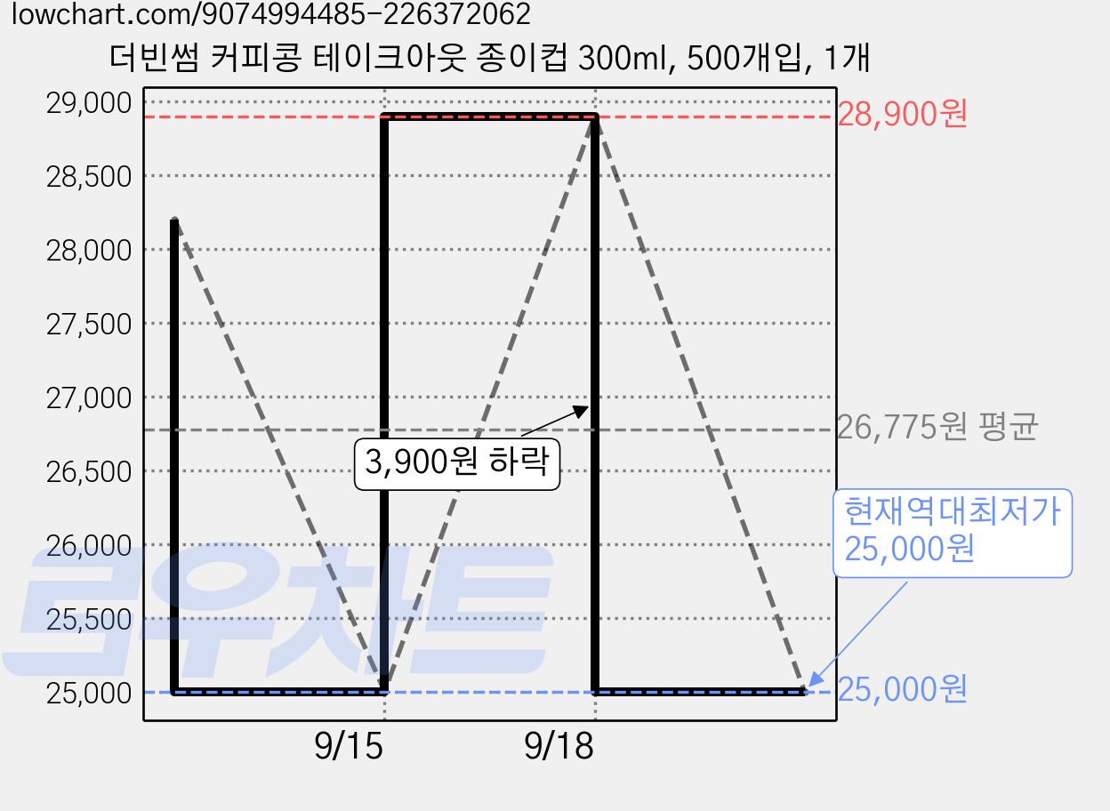 더빈썸 커피콩 테이크아웃 종이컵 300ml, 500개입, 1개 가격 변동 차트, 현재가 25,000원, 역대최저가