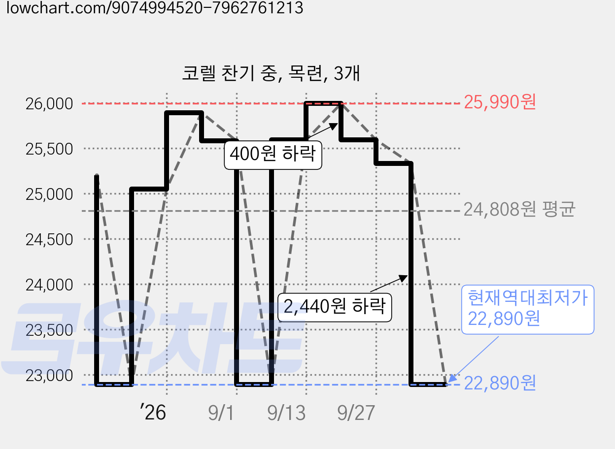 코렐 찬기 중, 목련, 3개 가격 변동 차트, 현재가 22,890원, 역대최저가