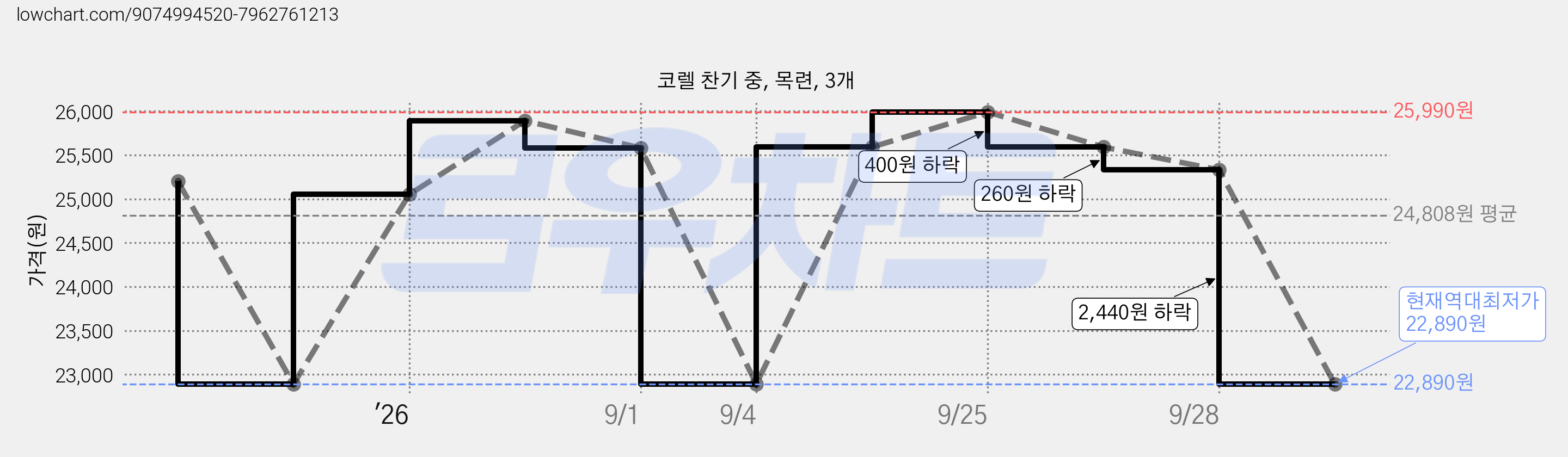 코렐 찬기 중, 목련, 3개 가격 변동 차트, 현재가 22,890원, 역대최저가