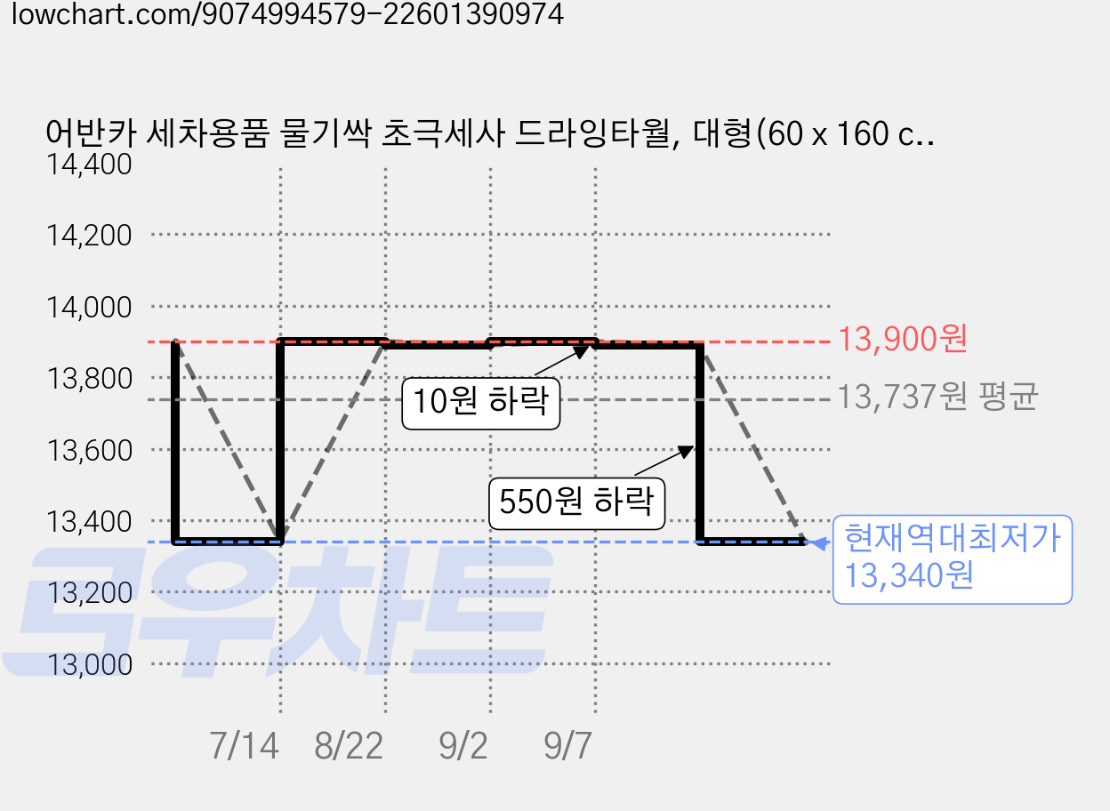어반카 세차용품 물기싹 초극세사 드라잉타월, 대형(60 x 160 cm), 2개 가격 변동 차트, 현재가 13,340원, 역대최저가