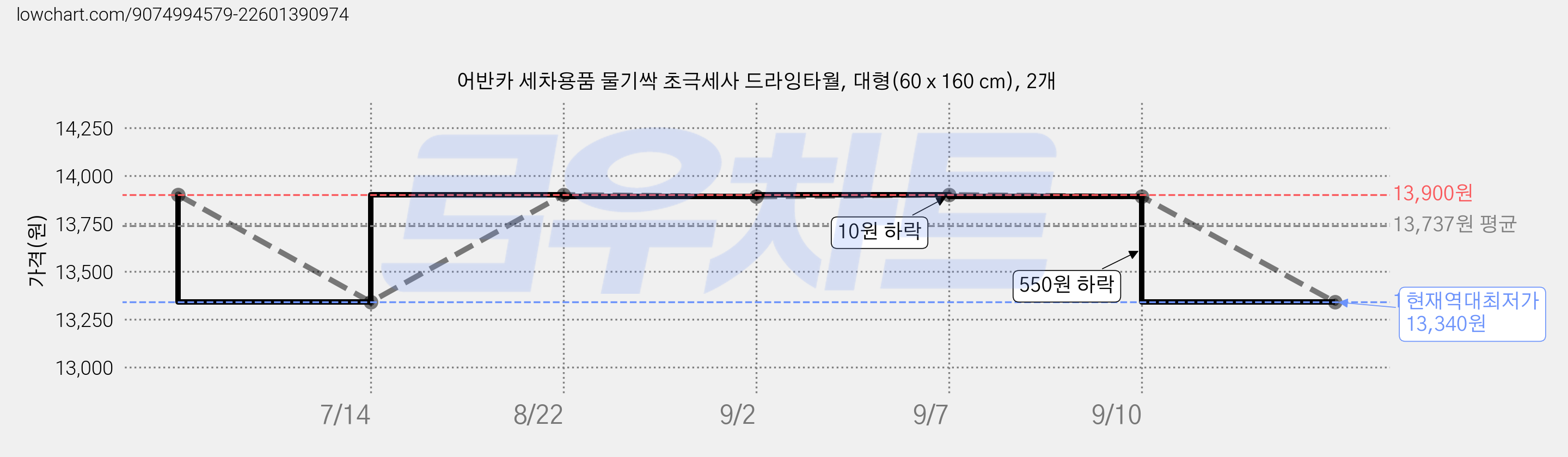 어반카 세차용품 물기싹 초극세사 드라잉타월, 대형(60 x 160 cm), 2개 가격 변동 차트, 현재가 13,340원, 역대최저가