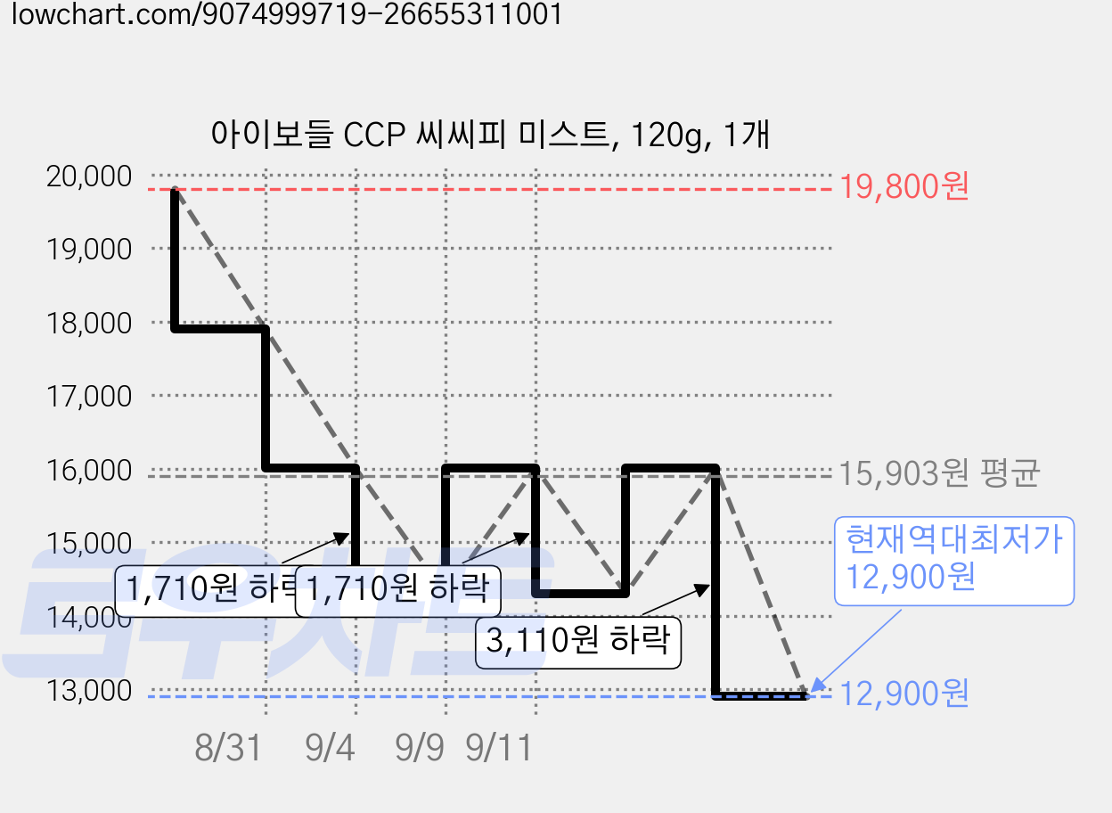 아이보들 CCP 씨씨피 미스트, 120g, 1개 가격 변동 차트, 현재가 12,900원, 역대최저가
