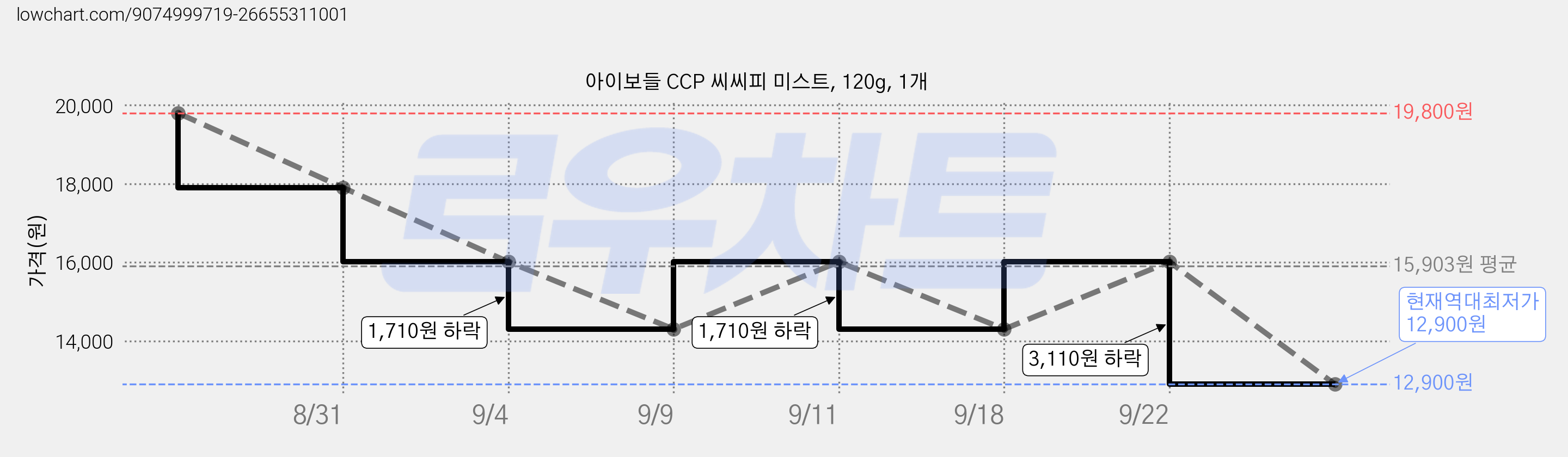 아이보들 CCP 씨씨피 미스트, 120g, 1개 가격 변동 차트, 현재가 12,900원, 역대최저가