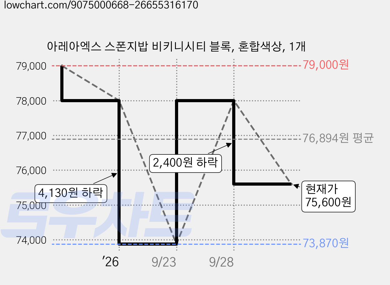 아레아엑스 스폰지밥 비키니시티 블록, 혼합색상, 1개 가격 변동 차트, 현재가 75,600원, 관측 최저가 73,870원