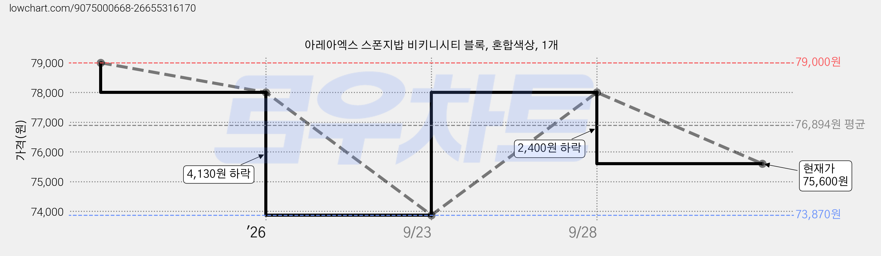 아레아엑스 스폰지밥 비키니시티 블록, 혼합색상, 1개 가격 변동 차트, 현재가 75,600원, 관측 최저가 73,870원