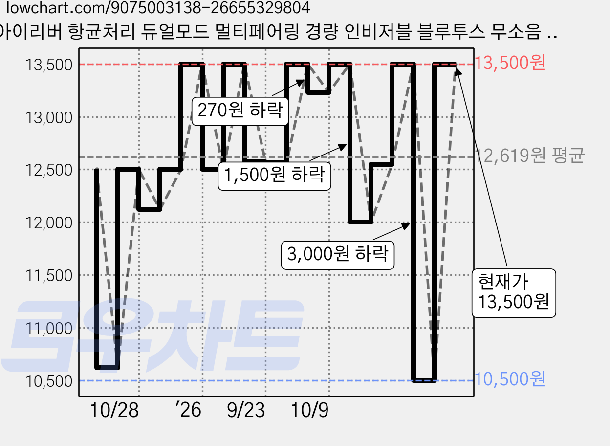 아이리버 항균처리 듀얼모드 멀티페어링 경량 인비저블 블루투스 무소음 무선 마우스, 블랙, MVM1 가격 변동 차트, 현재가 13,500원, 관측 최저가 10,500원