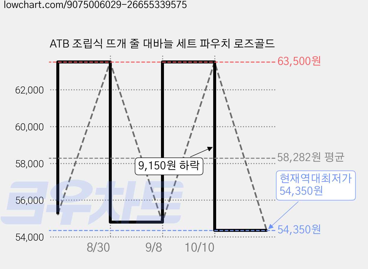 ATB 조립식 뜨개 줄 대바늘 세트 파우치 로즈골드 가격 변동 차트, 현재가 54,350원, 역대최저가