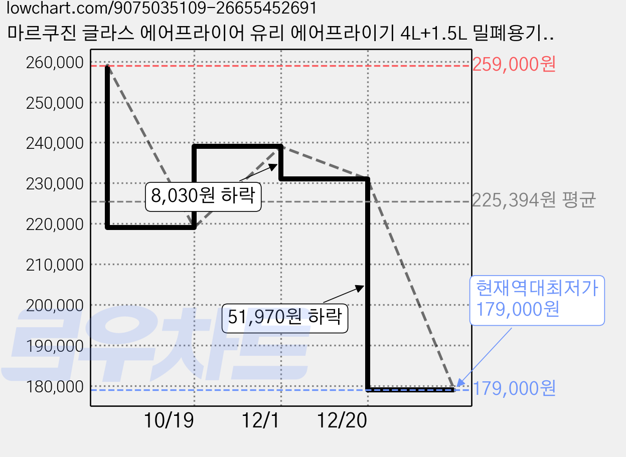 마르쿠진 글라스 에어프라이어 유리 에어프라이기 4L+1.5L 밀폐용기 세트, 세틴그레이 가격 변동 차트, 현재가 179,000원, 역대최저가